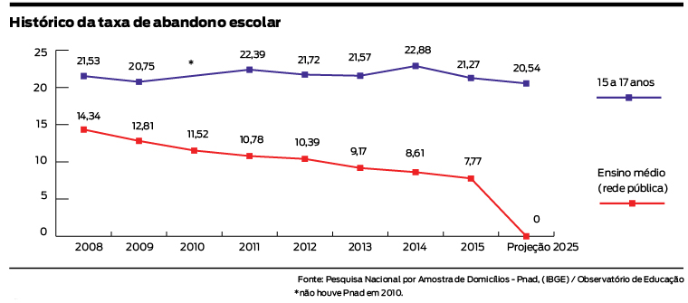 Problema da evasão não está restrito ao ensino médio