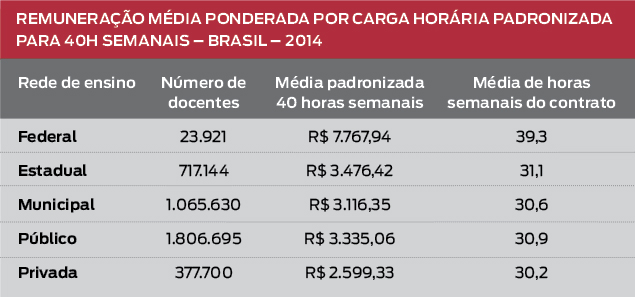 Educadores criticam estudo sobre remuneração média de professores realizado pelo Inep