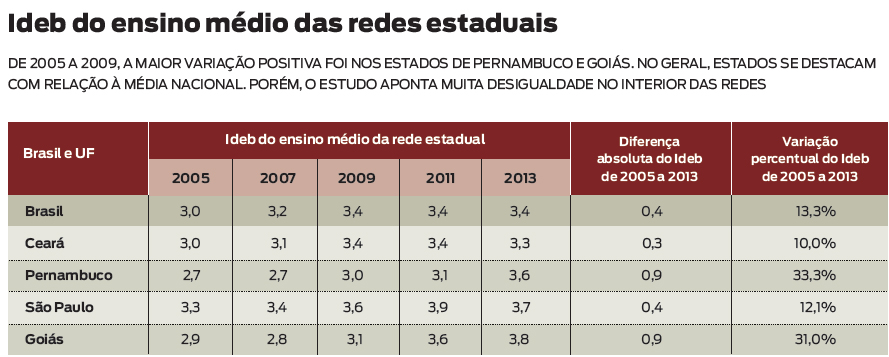 Fonte: Inep/MEC