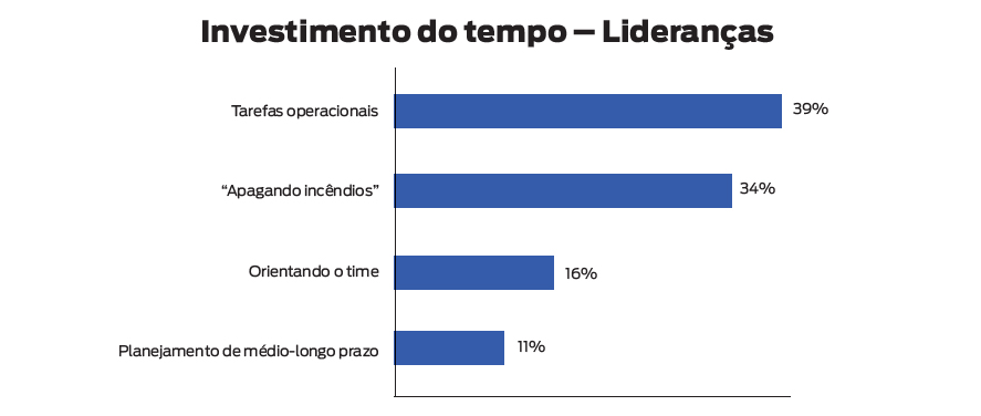 Exercício de ‘apagar incêndios’ consome cerca de 34% do tempo cotidiano dos gestores escolares 