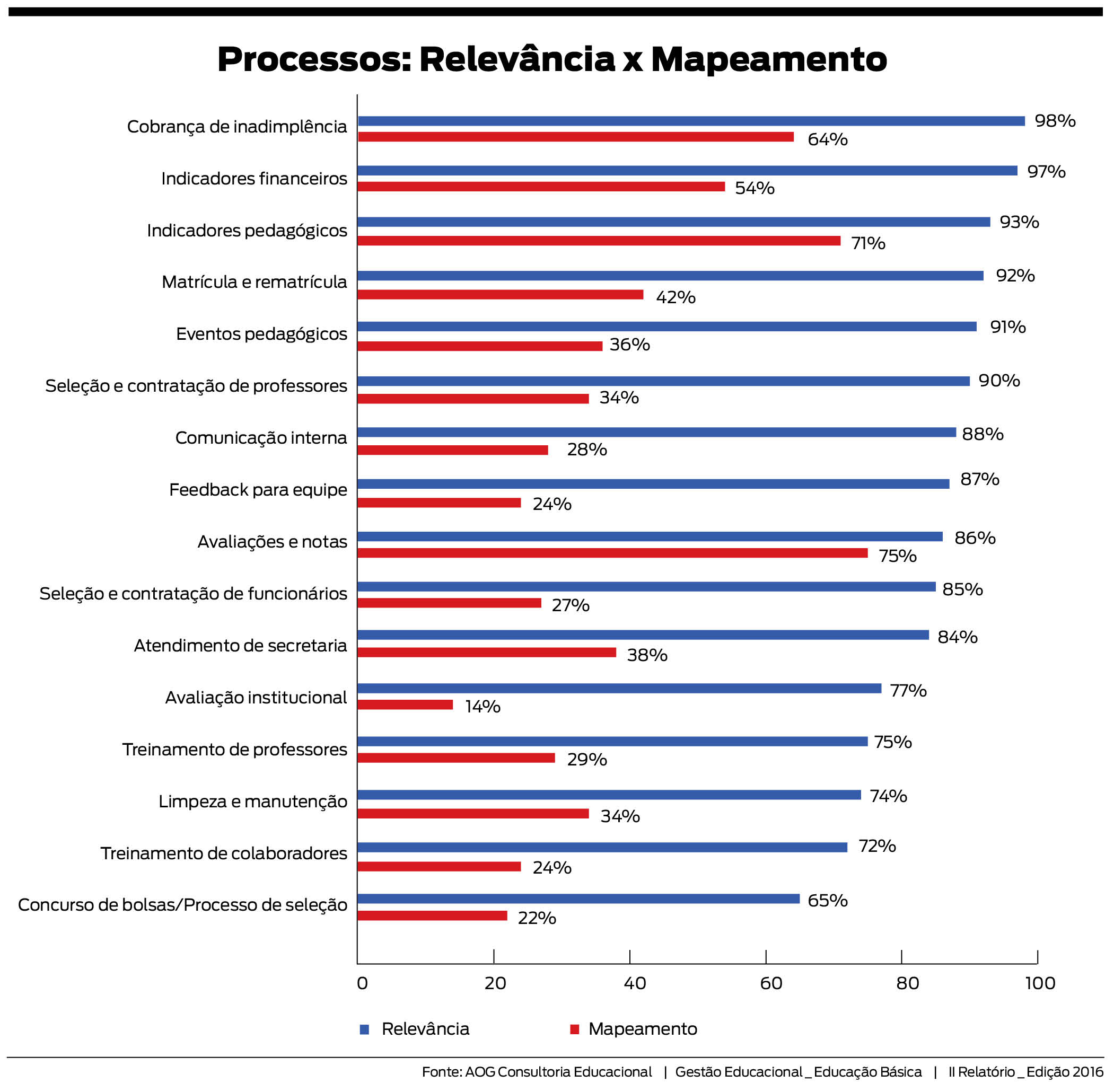 Para profissionalizar gestão, escolas devem investir na definição de processos claros