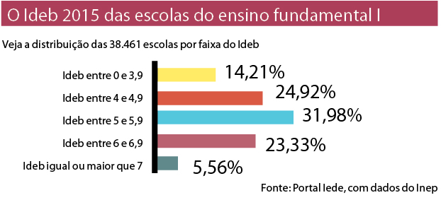 Dez anos após adoção do Ideb, 70% das escolas de ensino fundamental 1 não atingem meta de desempenho