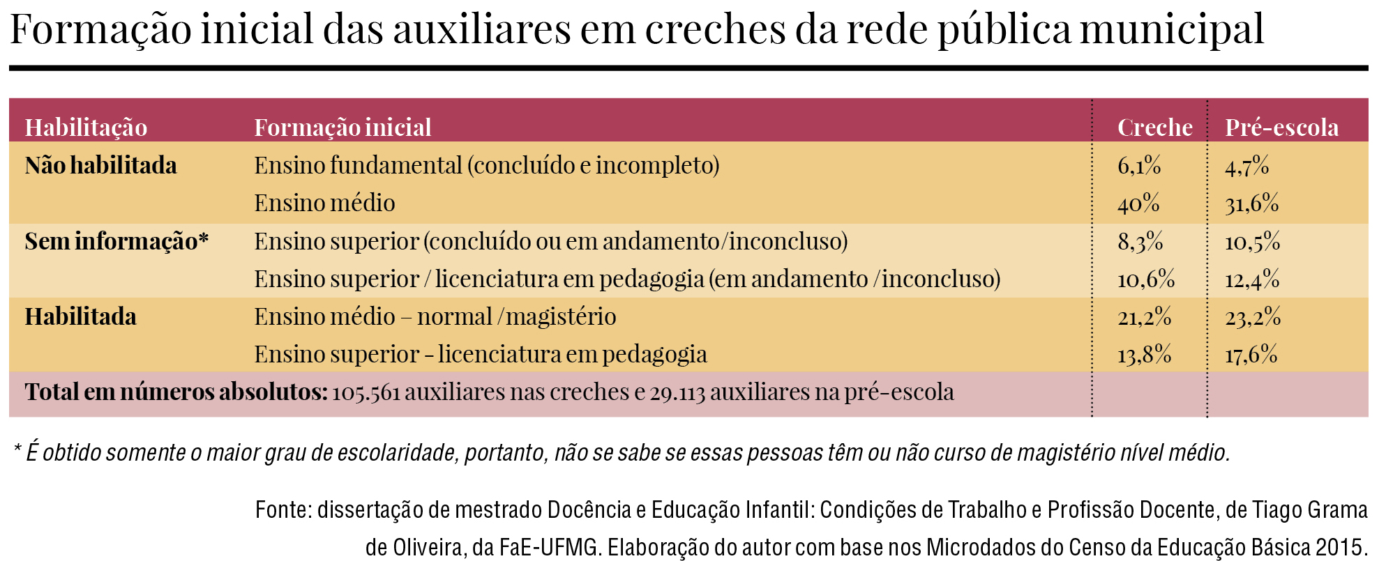 Contratadas como auxiliares de educação infantil, profissionais exercem função de docente