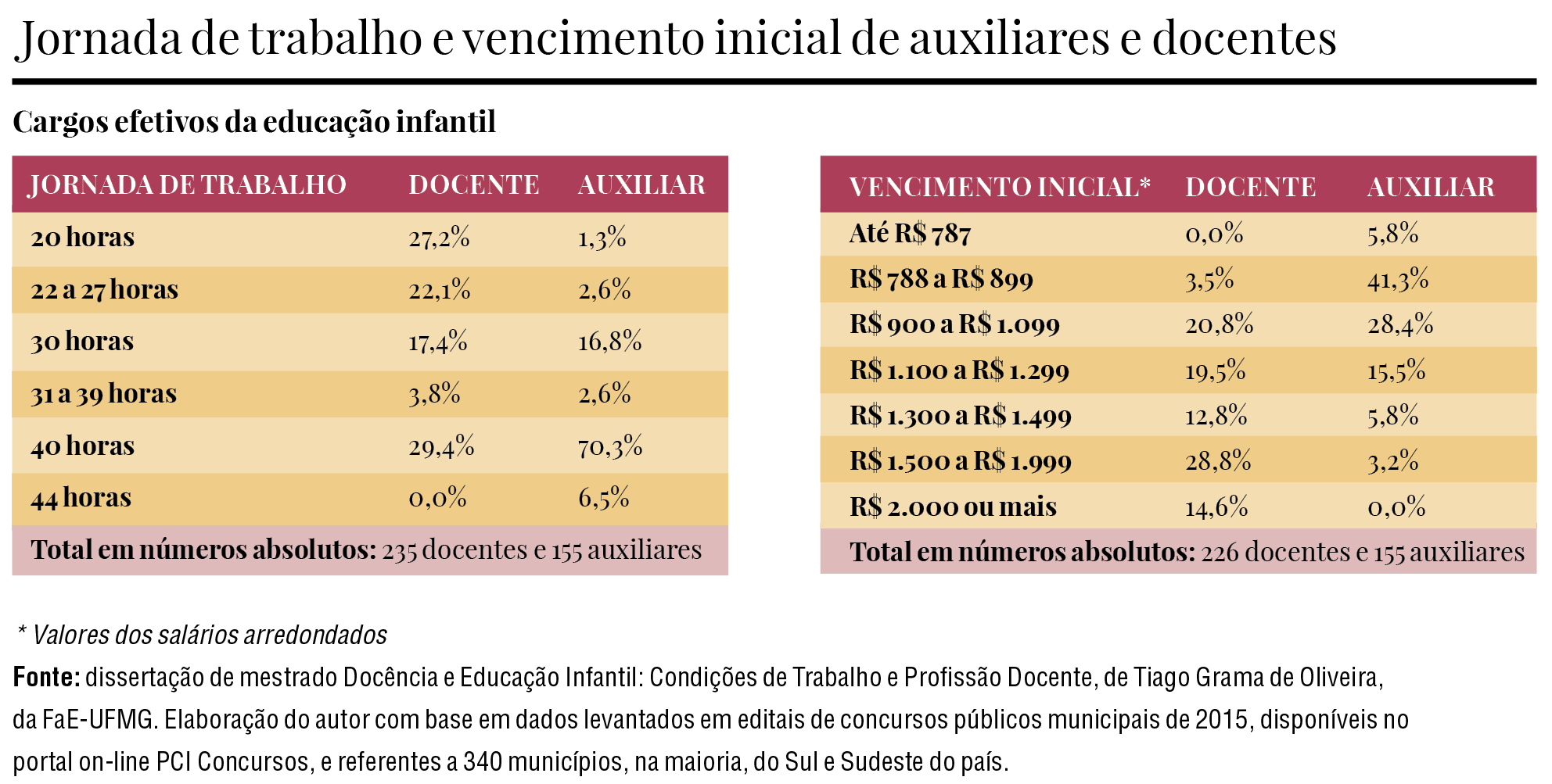 Contratadas como auxiliares de educação infantil, profissionais exercem função de docente