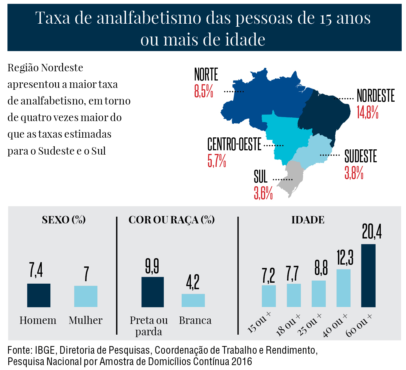 Taxa de analfabetismo tem leve queda, mas país ainda está longe de cumprir meta do PNE 