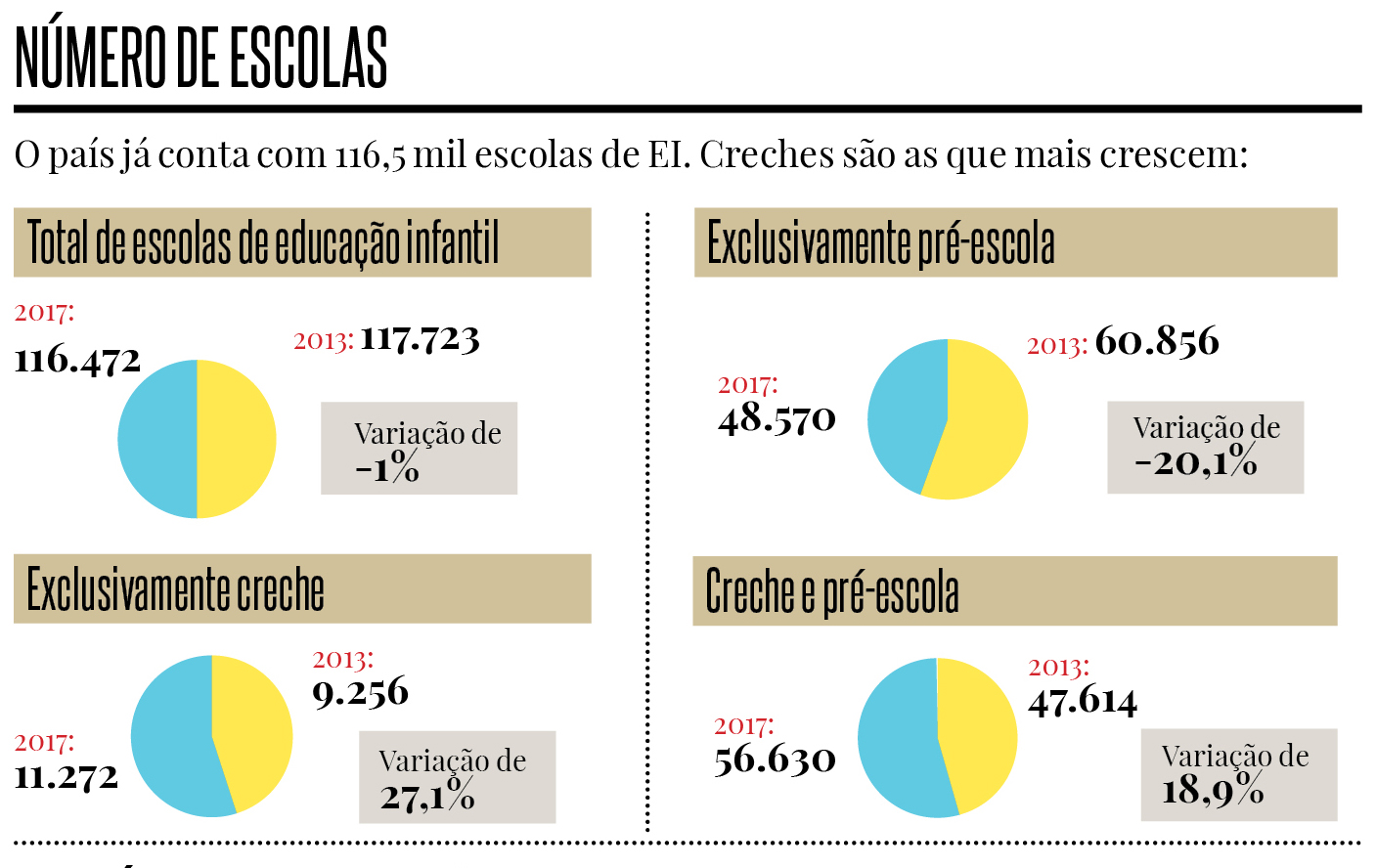 De acordo com dados do Censo Escolar, instituições que oferecem apenas a pré-escola estão em declínio, enquanto as creches estão em expansão