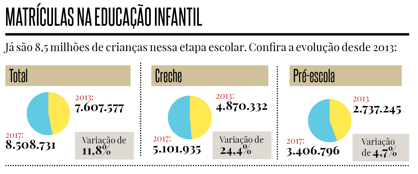 De acordo com dados do Censo Escolar, instituições que oferecem apenas a pré-escola estão em declínio, enquanto as creches estão em expansão