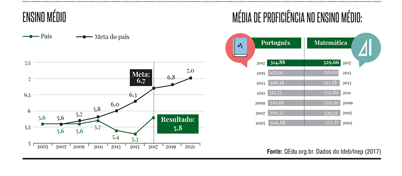 escolas particulares não atingem metas