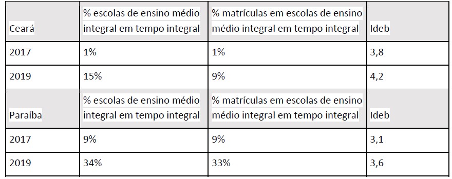 Ideb ensino médio integral