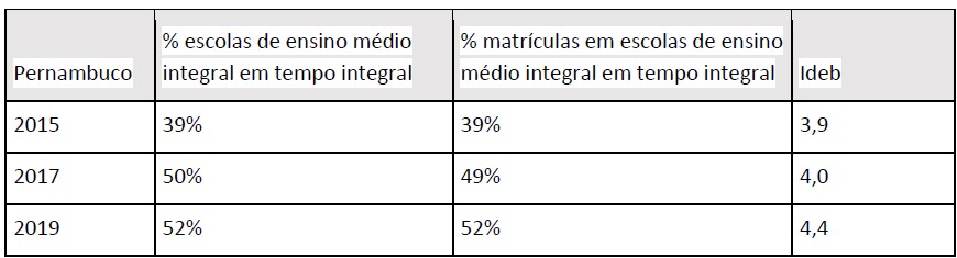 Ideb ensino médio integral