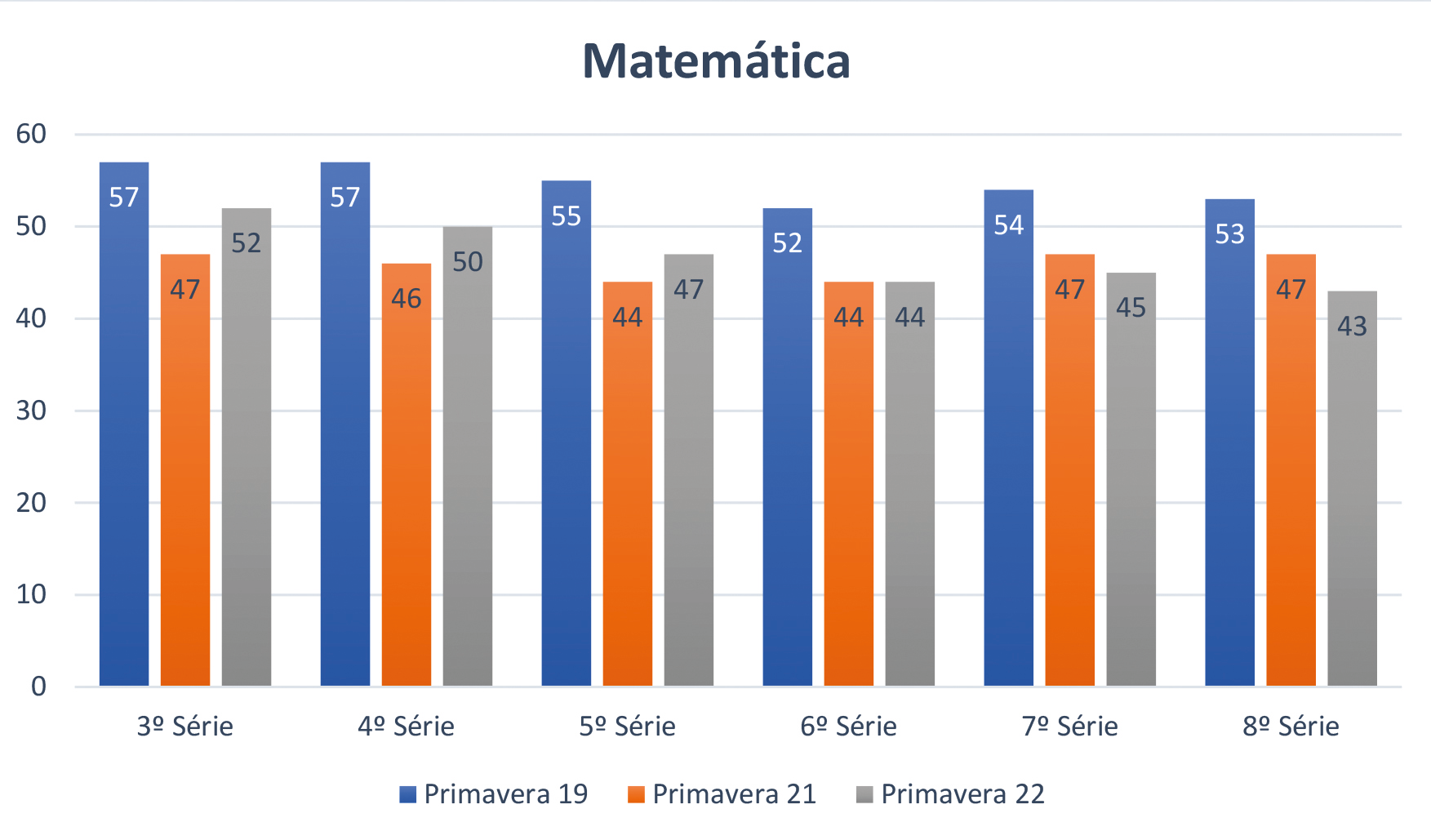 desempenho dos alunos