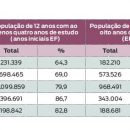 Repetência e abandono