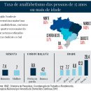 taxa de analfabetismo