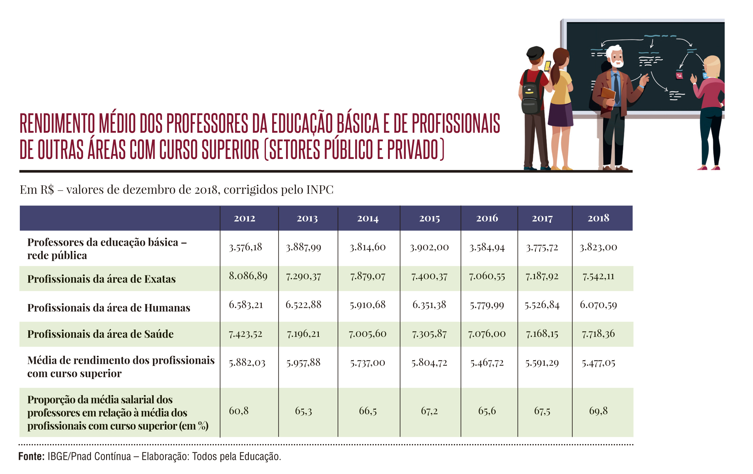 Dados professores salário