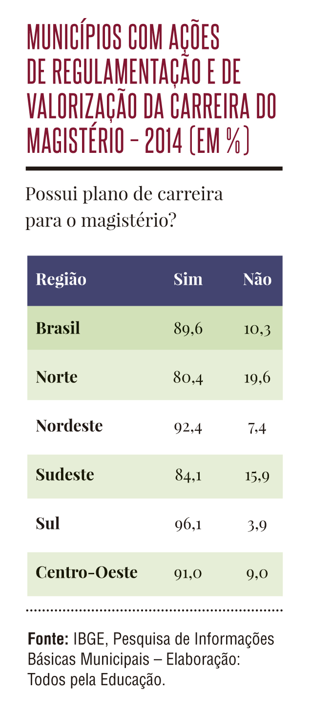 carreira docente