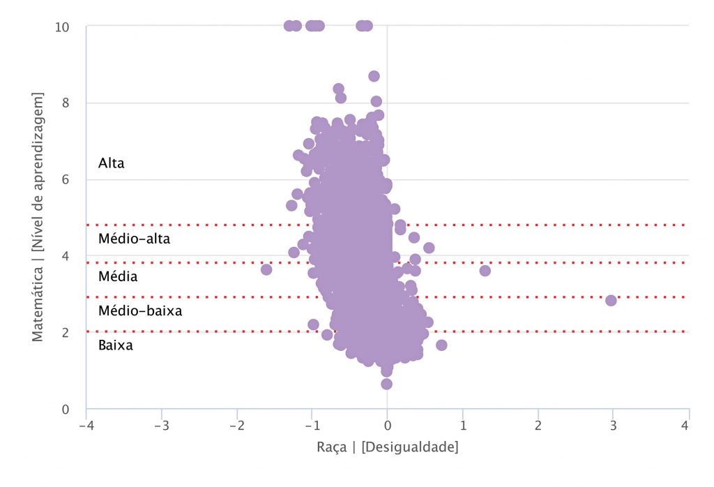 desigualdade na aprendizagem