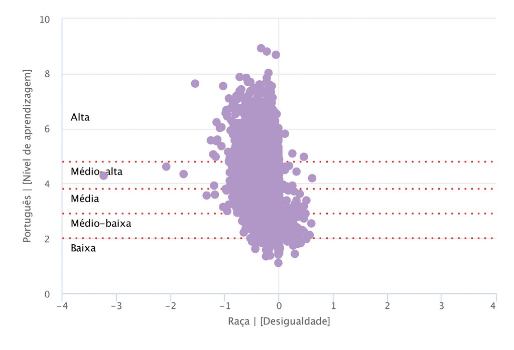 desigualdade socioeconômica na educação brasileira